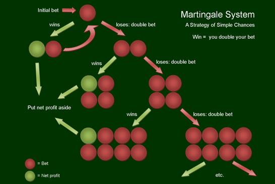 martingale system